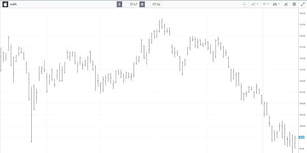 eToro grafici barre