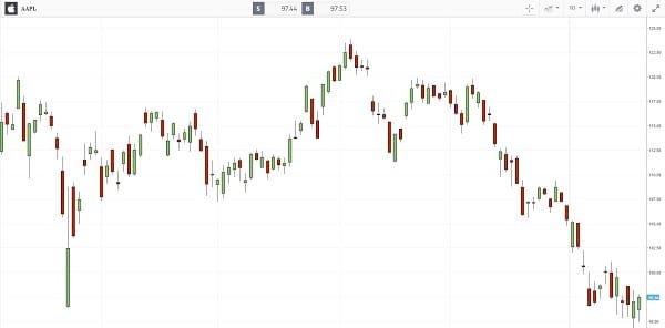 eToro grafici candlestick