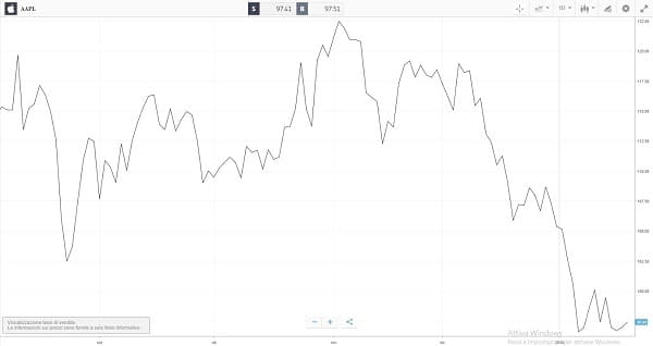 eToro grafici lineari