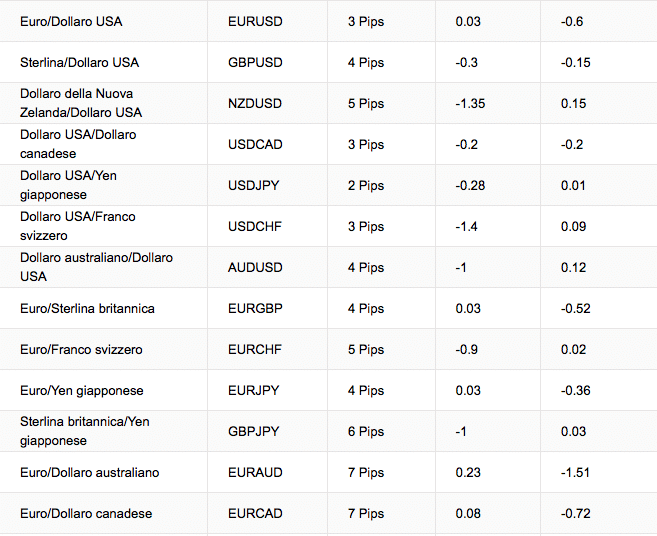 eToro commissioni Commissioni eToro