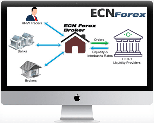 Broker forex ECN