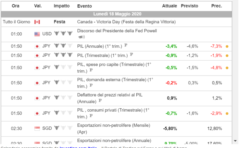 Calendario economico forexpros