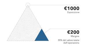 Margine nella leva finanziaria