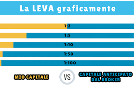 Trading forex con leva finanziaria