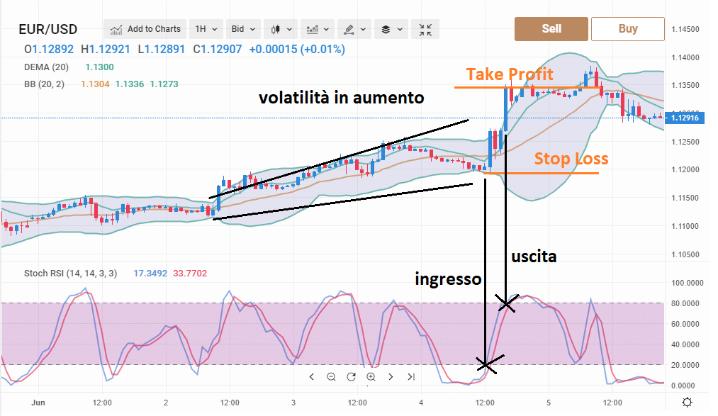 strategie forex