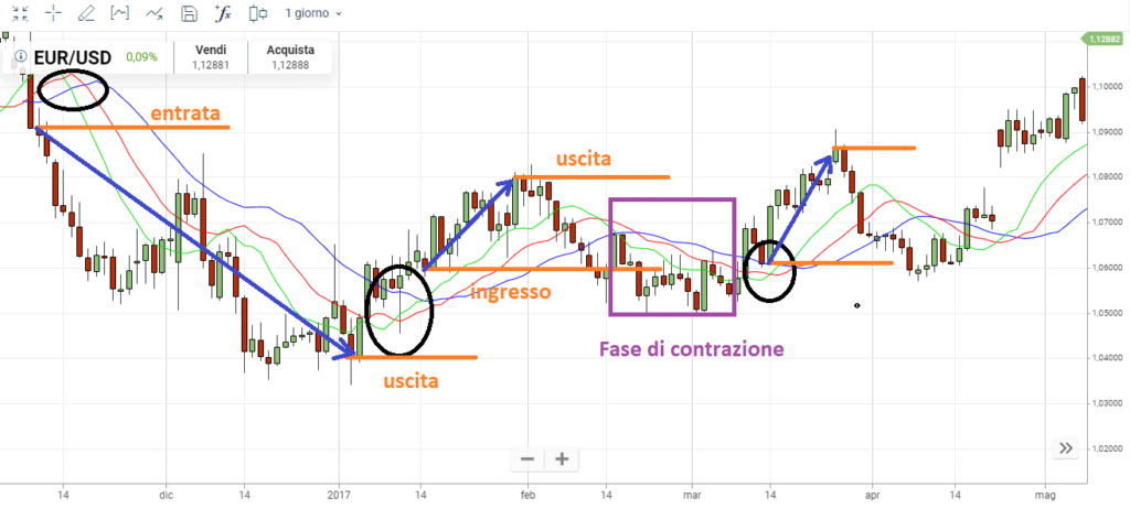 Strategie Forex