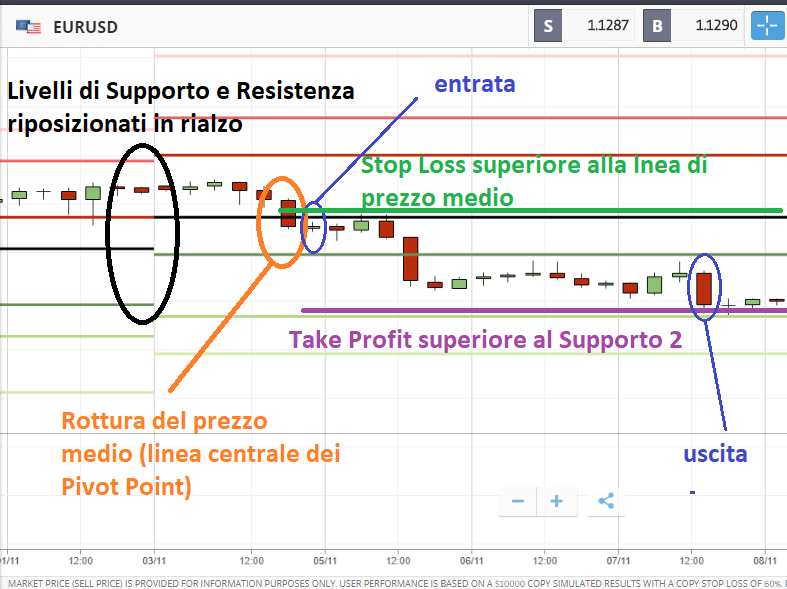 Strategie Forex