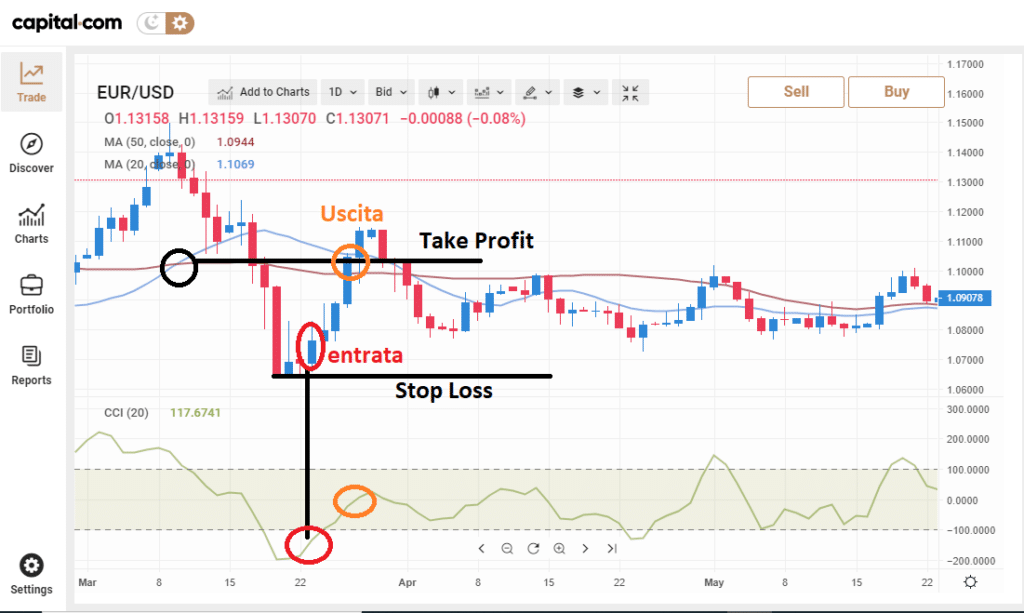 strategie forex