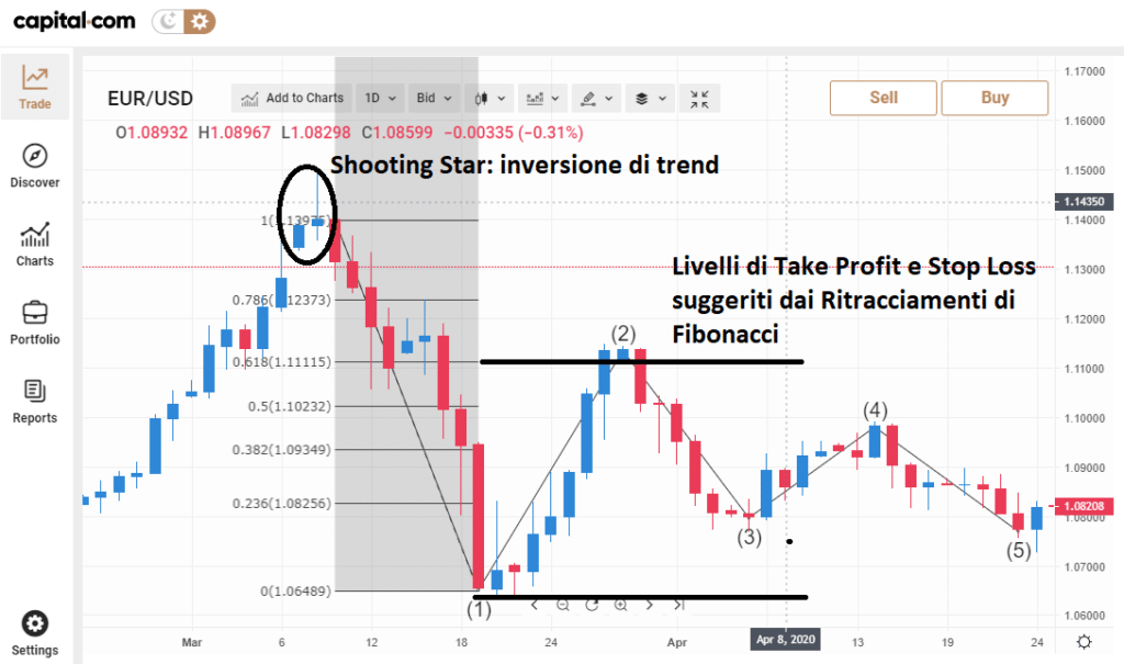 Strategie forex