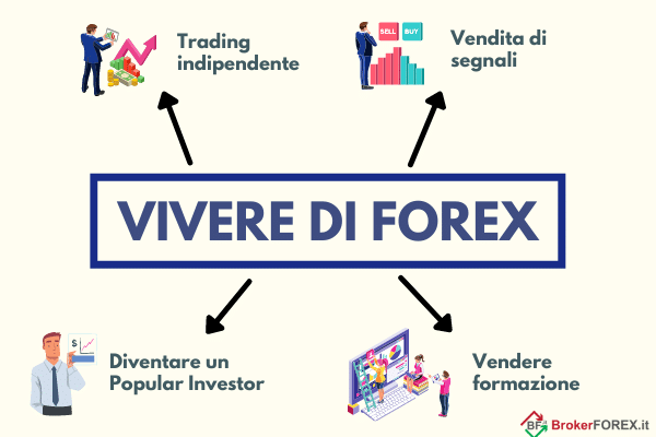 come arrivare a vivere di forex non soltanto investendo il proprio denaro