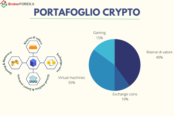 come costruire un portafoglio di criptovalute diversificato